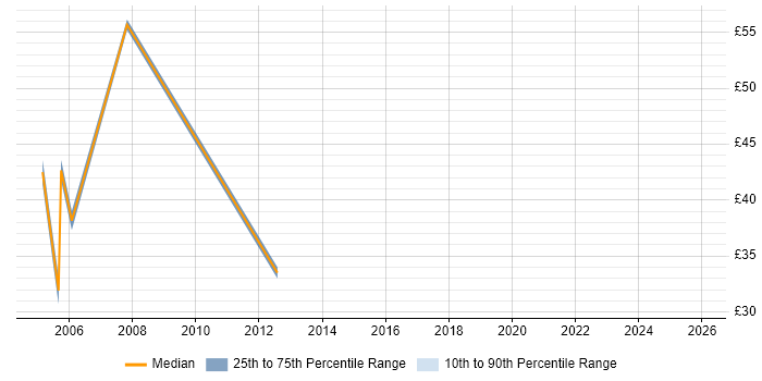 Contractor hourly rate distribution trend for SQL DBA job vacancies in Leeds