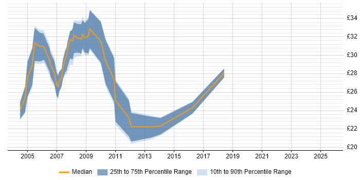 Contractor hourly rate distribution trend for SQL Developer job vacancies in Leeds