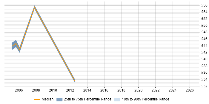 Contractor hourly rate distribution trend for SQL Server DBA job vacancies in Leeds