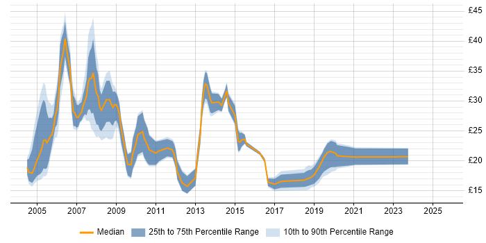 Contractor hourly rate distribution trend for jobs in Leeds citing SQL Server