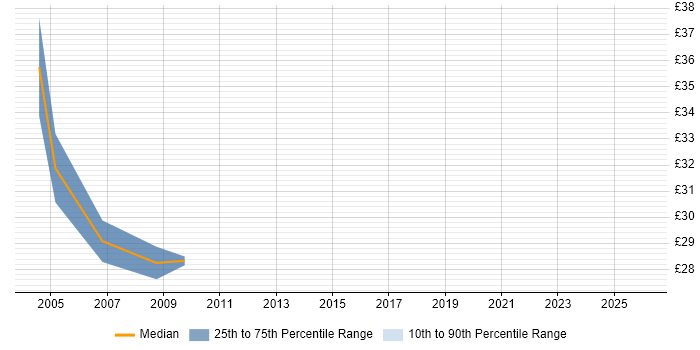 Contractor hourly rate distribution trend for jobs in Leeds citing SSL