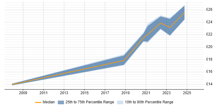 Contractor hourly rate distribution trend for jobs in Leeds citing Stakeholder Engagement