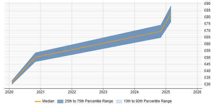 Contractor hourly rate distribution trend for jobs in Leeds citing Strategic Thinking