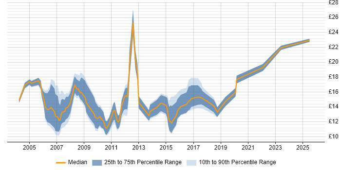 Contractor hourly rate distribution trend for Support Analyst job vacancies in Leeds