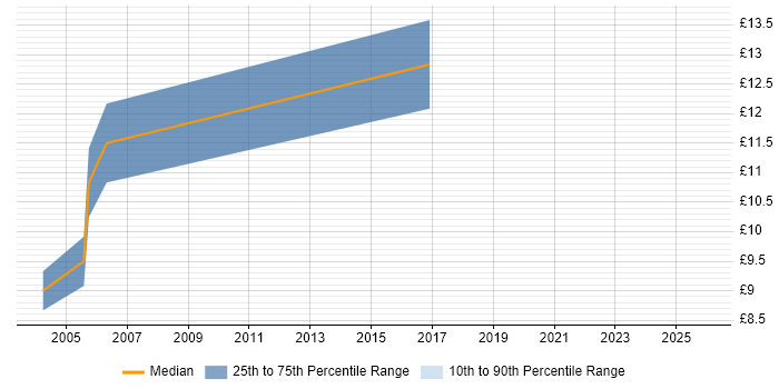 Contractor hourly rate distribution trend for Support Assistant job vacancies in Leeds