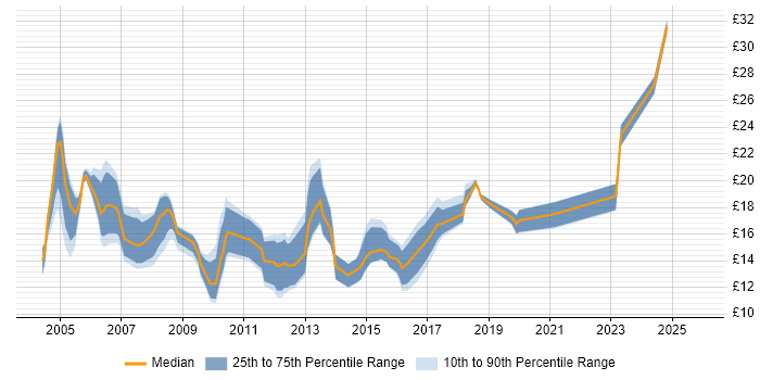 Contractor hourly rate distribution trend for Support Engineer job vacancies in Leeds