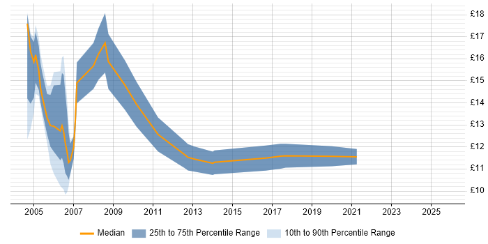 Contractor hourly rate distribution trend for Support Technician job vacancies in Leeds