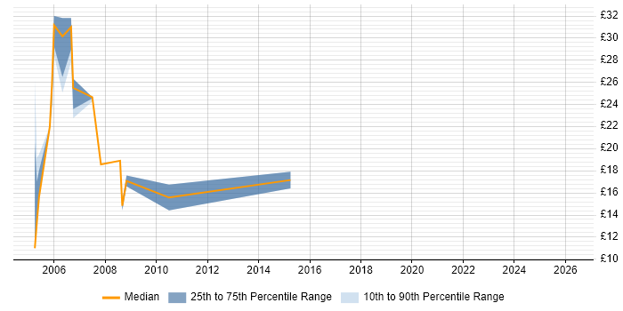 Contractor hourly rate distribution trend for Systems Administrator job vacancies in Leeds
