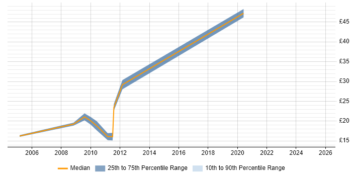 Contractor hourly rate distribution trend for Systems Analyst job vacancies in Leeds