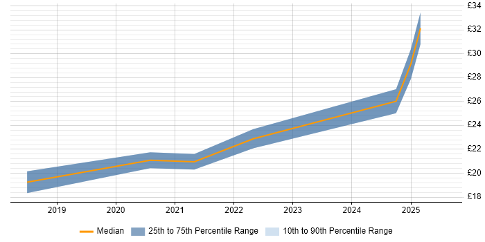 Contractor hourly rate distribution trend for jobs in Leeds citing Tableau Contractor hourly rate distribution trend for jobs in Leeds citing Tableau