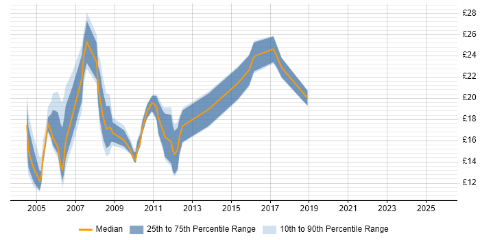 Contractor hourly rate distribution trend for jobs in Leeds citing TCP/IP Contractor hourly rate distribution trend for jobs in Leeds citing TCP/IP