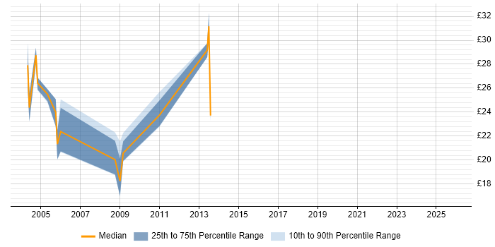 Contractor hourly rate distribution trend for Team Leader job vacancies in Leeds