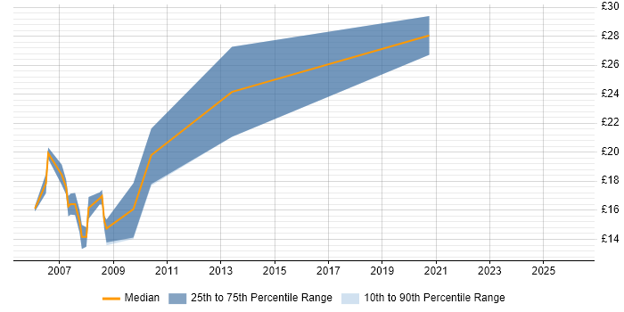 Contractor hourly rate distribution trend for Technical Analyst job vacancies in Leeds