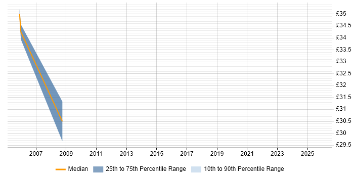 Contractor hourly rate distribution trend for Technical Author job vacancies in Leeds