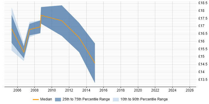 Contractor hourly rate distribution trend for Technical Engineer job vacancies in Leeds