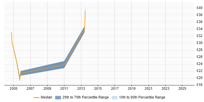 Contractor hourly rate distribution trend for Technical Leader job vacancies in Leeds Contractor hourly rate distribution trend for Technical Leader job vacancies in Leeds