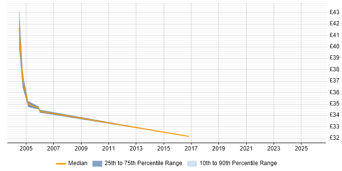 Contractor hourly rate distribution trend for Technical Manager job vacancies in Leeds