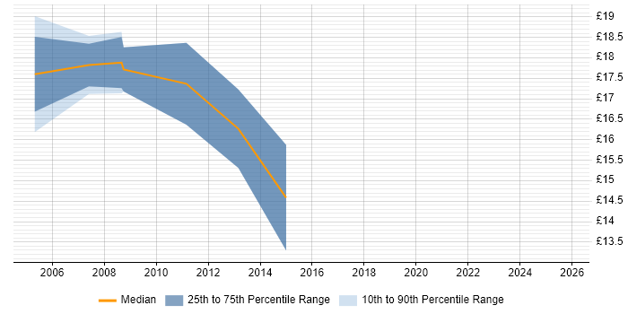 Contractor hourly rate distribution trend for Technical Support Engineer job vacancies in Leeds