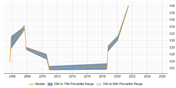Contractor hourly rate distribution trend for Test Analyst job vacancies in Leeds