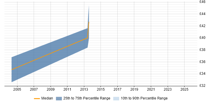 Contractor hourly rate distribution trend for Test Leader job vacancies in Leeds