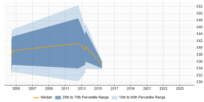 Contractor hourly rate distribution trend for jobs in Leeds citing Test Management