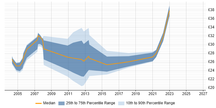 Contractor hourly rate distribution trend for Tester job vacancies in Leeds