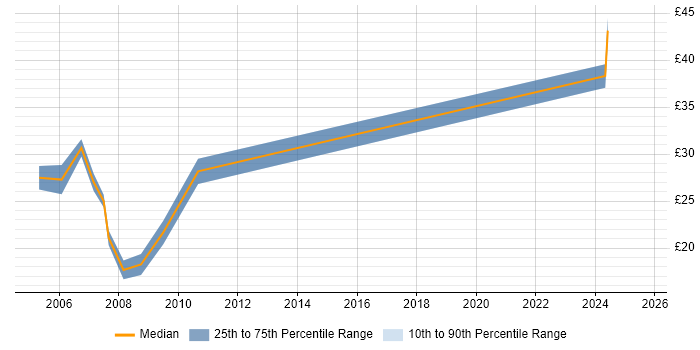 Contractor hourly rate distribution trend for Trainer job vacancies in Leeds