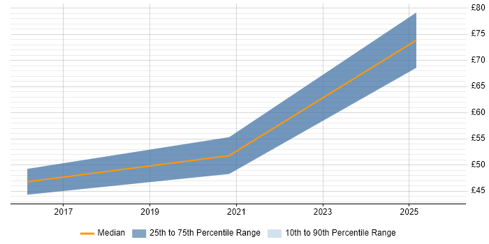 Contractor hourly rate distribution trend for jobs in Leeds citing UX Design