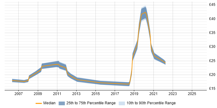 Contractor hourly rate distribution trend for jobs in Leeds citing Validation Contractor hourly rate distribution trend for jobs in Leeds citing Validation
