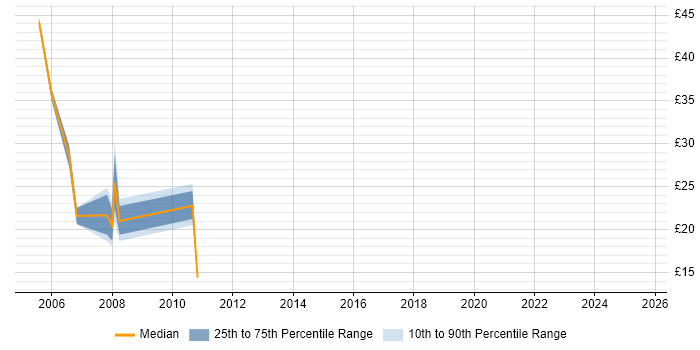 Contractor hourly rate distribution trend for jobs in Leeds citing Veritas