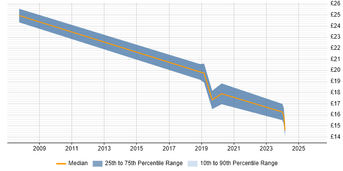 Contractor hourly rate distribution trend for jobs in Leeds citing Virtual Machines