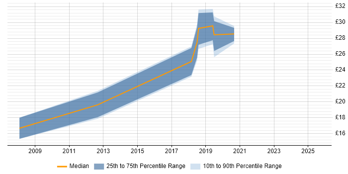 Contractor hourly rate distribution trend for jobs in Leeds citing Virtual Team