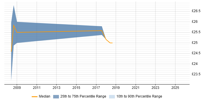 Contractor hourly rate distribution trend for jobs in Leeds citing VLAN