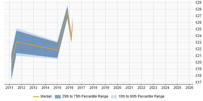 Contractor hourly rate distribution trend for VMware Engineer job vacancies in Leeds Contractor hourly rate distribution trend for VMware Engineer job vacancies in Leeds