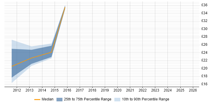 Contractor hourly rate distribution trend for jobs in Leeds citing VMware ESXi