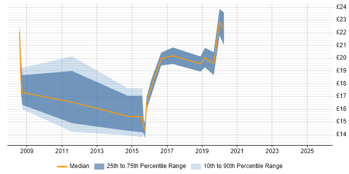 Contractor hourly rate distribution trend for jobs in Leeds citing VMware Infrastructure
