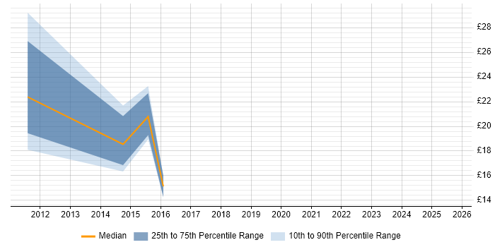 Contractor hourly rate distribution trend for jobs in Leeds citing vSphere