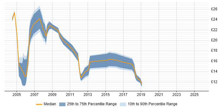 Contractor hourly rate distribution trend for jobs in Leeds citing WAN