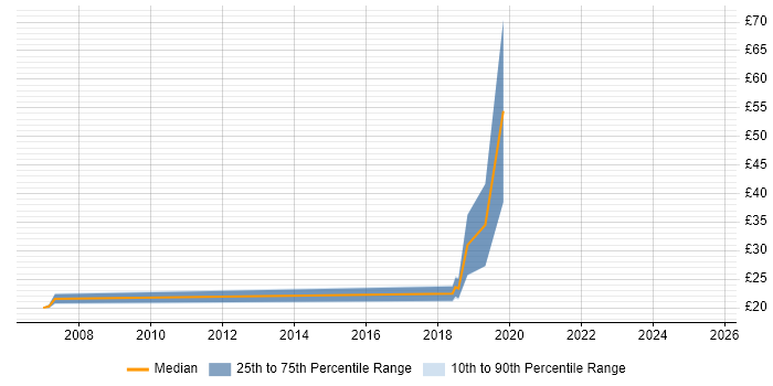 Contractor hourly rate distribution trend for jobs in Leeds citing Waterfall Contractor hourly rate distribution trend for jobs in Leeds citing Waterfall