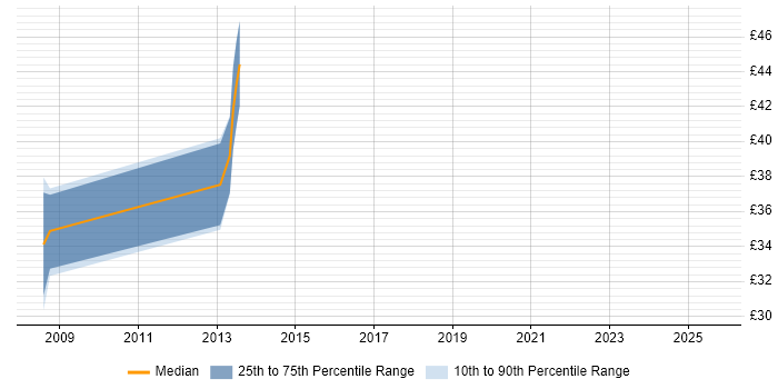 Contractor hourly rate distribution trend for jobs in Leeds citing WCF