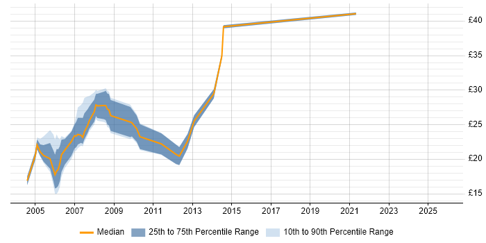 Contractor hourly rate distribution trend for Web Developer job vacancies in Leeds