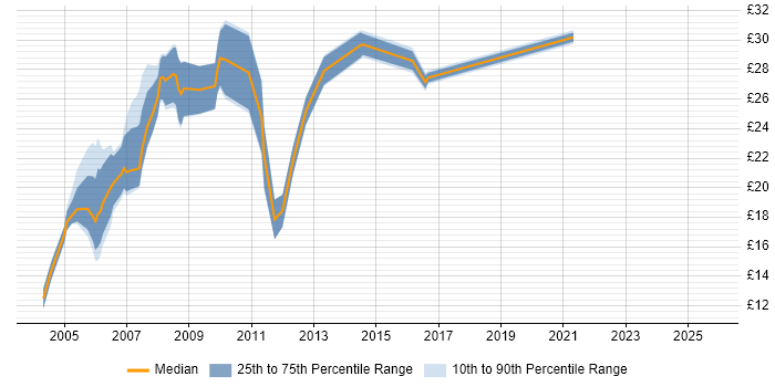 Contractor hourly rate distribution trend for jobs in Leeds citing Web Development