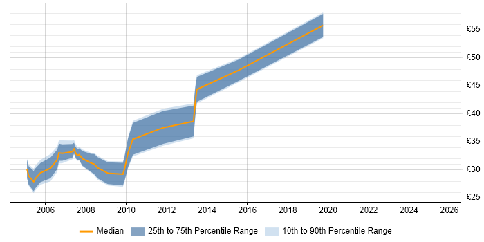 Contractor hourly rate distribution trend for jobs in Leeds citing Web Services
