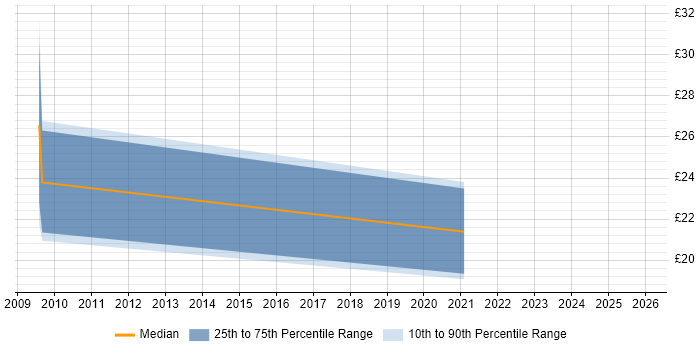 Contractor hourly rate distribution trend for jobs in Leeds citing WFM