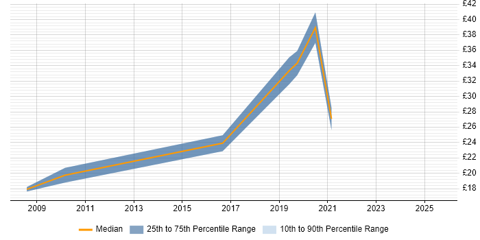 Contractor hourly rate distribution trend for jobs in Leeds citing Wi-Fi