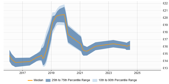 Contractor hourly rate distribution trend for jobs in Leeds citing Windows 10