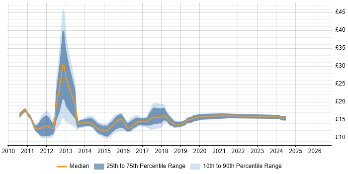 Contractor hourly rate distribution trend for jobs in Leeds citing Windows 7