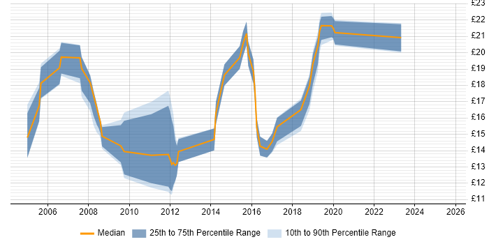 Contractor hourly rate distribution trend for Windows Engineer job vacancies in Leeds