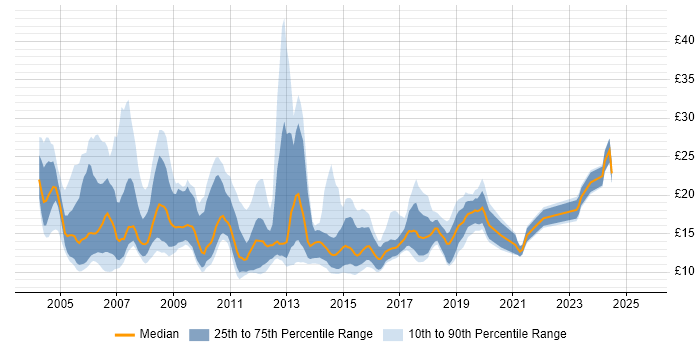 Contractor hourly rate distribution trend for jobs in Leeds citing Windows Contractor hourly rate distribution trend for jobs in Leeds citing Windows
