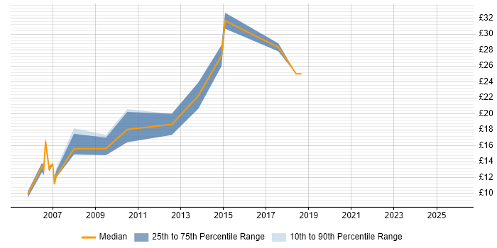 Contractor hourly rate distribution trend for jobs in Leeds citing Wireless